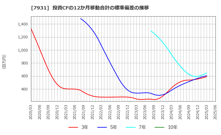 7931 未来工業(株): 投資CFの12か月移動合計の標準偏差の推移