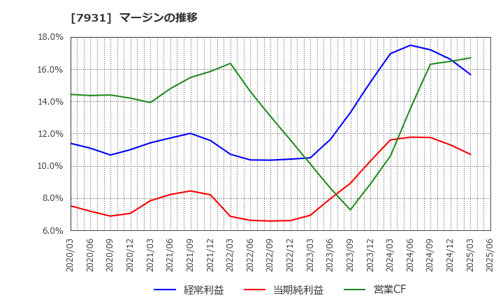 7931 未来工業(株): マージンの推移