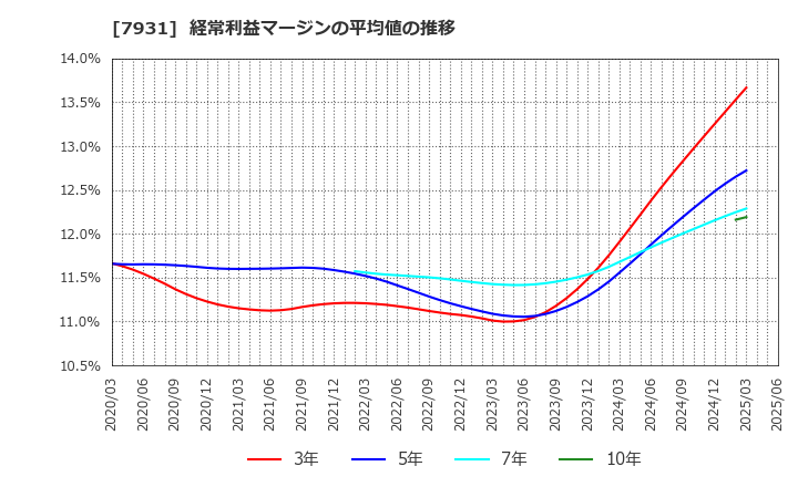 7931 未来工業(株): 経常利益マージンの平均値の推移