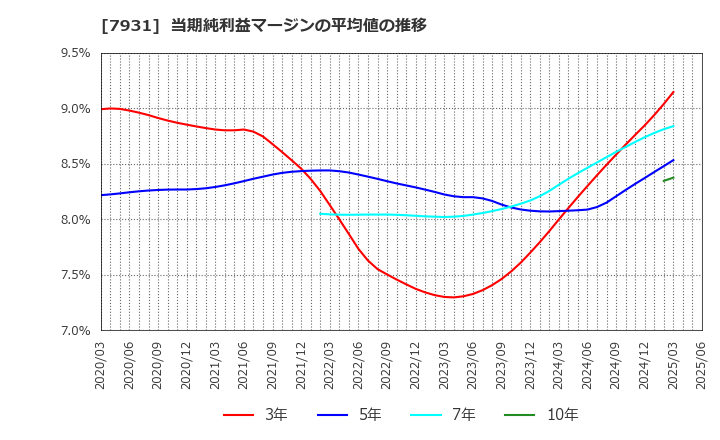 7931 未来工業(株): 当期純利益マージンの平均値の推移
