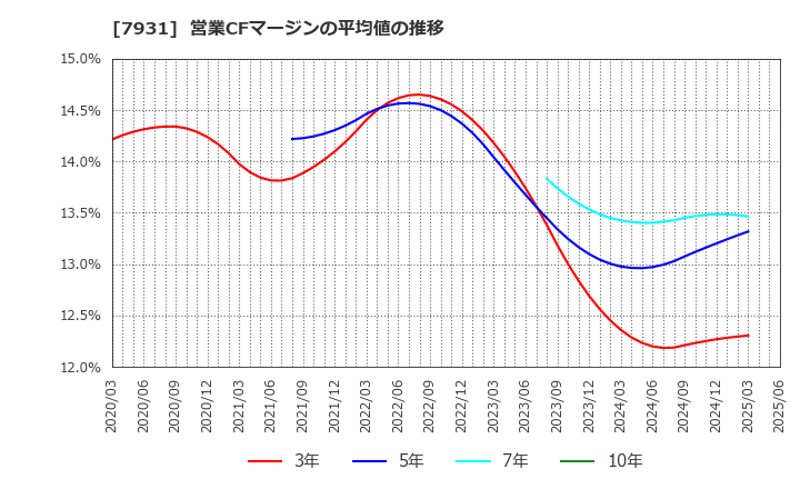 7931 未来工業(株): 営業CFマージンの平均値の推移