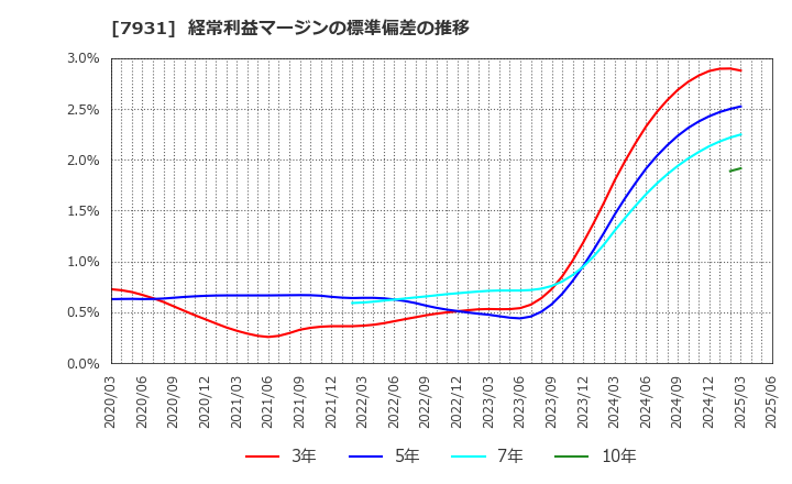 7931 未来工業(株): 経常利益マージンの標準偏差の推移