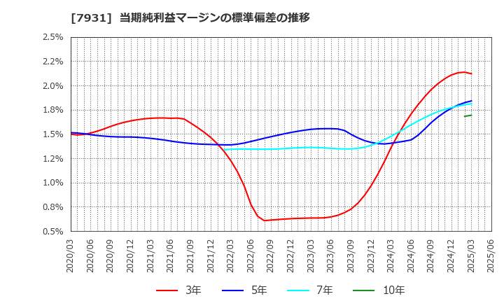 7931 未来工業(株): 当期純利益マージンの標準偏差の推移