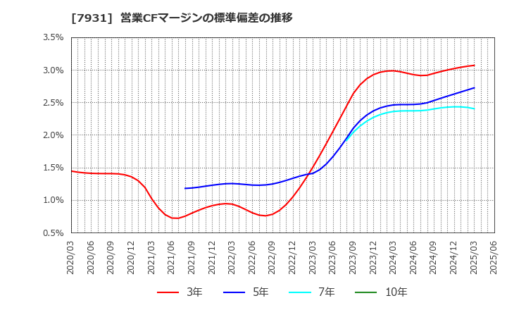 7931 未来工業(株): 営業CFマージンの標準偏差の推移