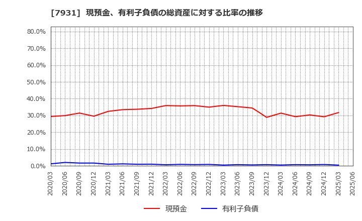 7931 未来工業(株): 現預金、有利子負債の総資産に対する比率の推移