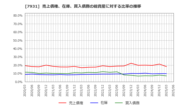 7931 未来工業(株): 売上債権、在庫、買入債務の総資産に対する比率の推移