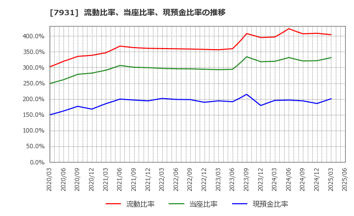 7931 未来工業(株): 流動比率、当座比率、現預金比率の推移
