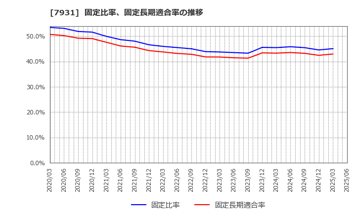 7931 未来工業(株): 固定比率、固定長期適合率の推移