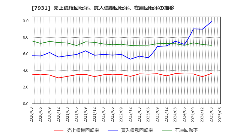 7931 未来工業(株): 売上債権回転率、買入債務回転率、在庫回転率の推移