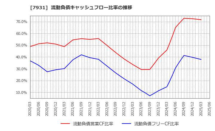 7931 未来工業(株): 流動負債キャッシュフロー比率の推移