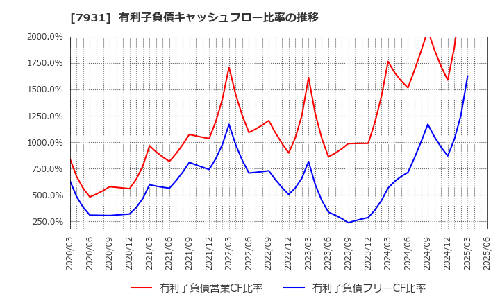 7931 未来工業(株): 有利子負債キャッシュフロー比率の推移