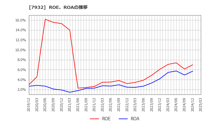 7932 (株)ニッピ: ROE、ROAの推移