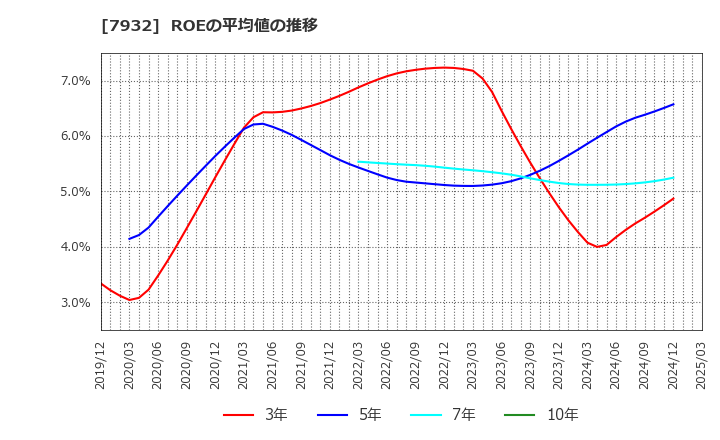 7932 (株)ニッピ: ROEの平均値の推移