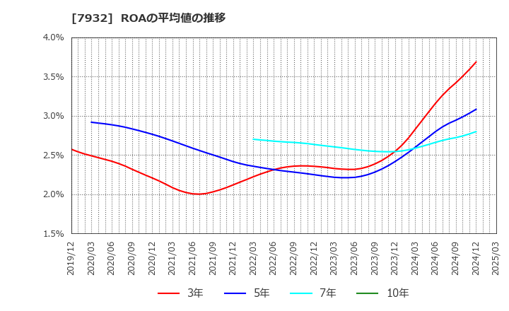 7932 (株)ニッピ: ROAの平均値の推移