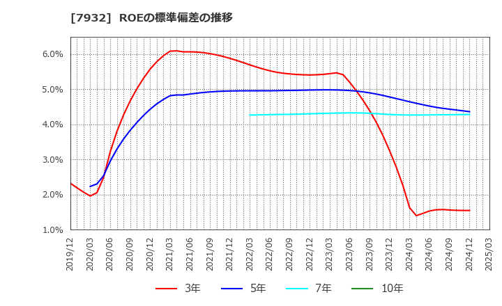 7932 (株)ニッピ: ROEの標準偏差の推移