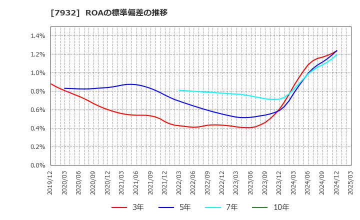 7932 (株)ニッピ: ROAの標準偏差の推移