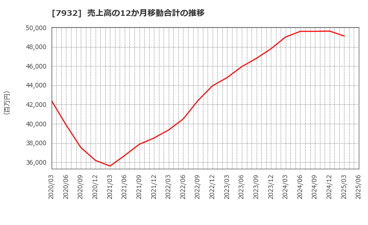 7932 (株)ニッピ: 売上高の12か月移動合計の推移