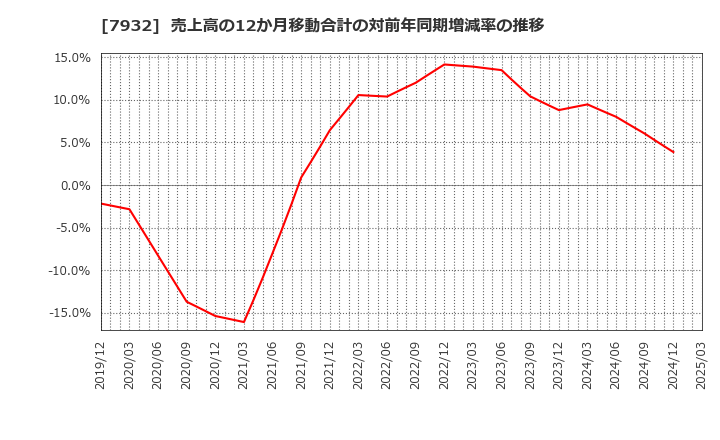 7932 (株)ニッピ: 売上高の12か月移動合計の対前年同期増減率の推移