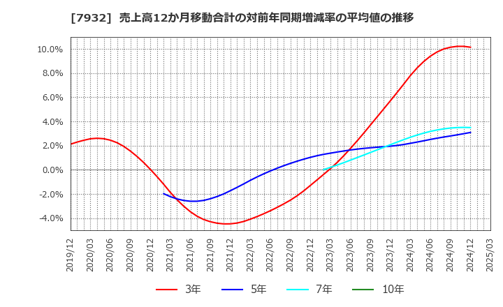 7932 (株)ニッピ: 売上高12か月移動合計の対前年同期増減率の平均値の推移