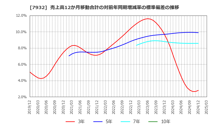 7932 (株)ニッピ: 売上高12か月移動合計の対前年同期増減率の標準偏差の推移
