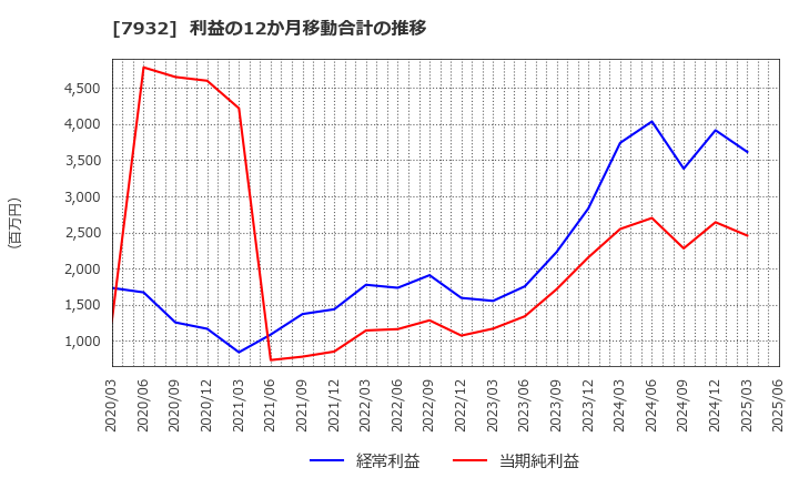 7932 (株)ニッピ: 利益の12か月移動合計の推移