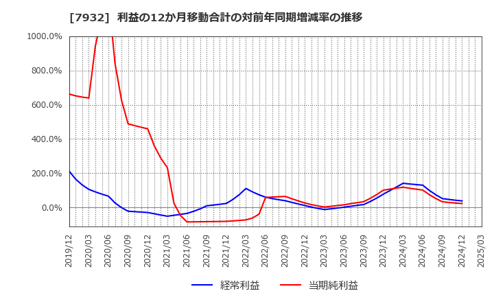 7932 (株)ニッピ: 利益の12か月移動合計の対前年同期増減率の推移