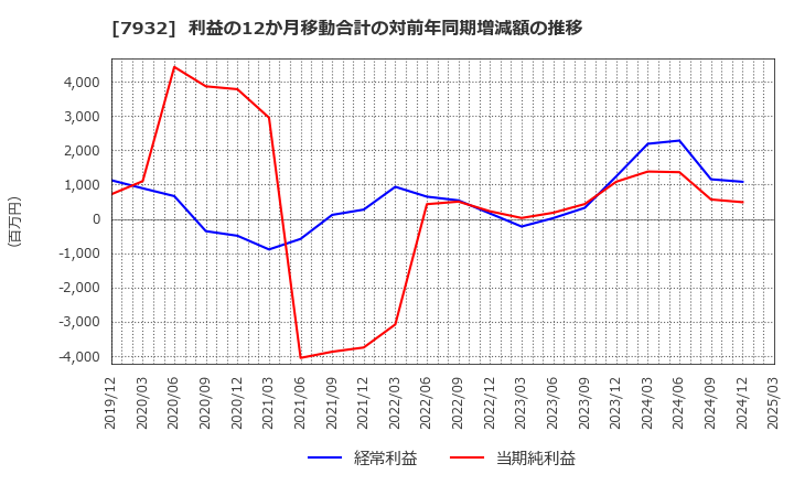 7932 (株)ニッピ: 利益の12か月移動合計の対前年同期増減額の推移