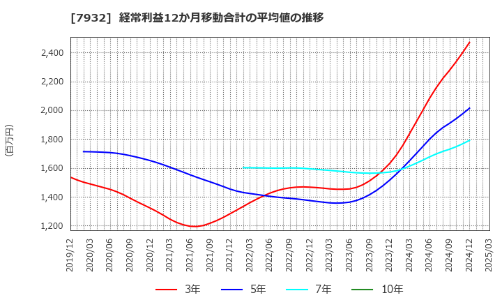 7932 (株)ニッピ: 経常利益12か月移動合計の平均値の推移