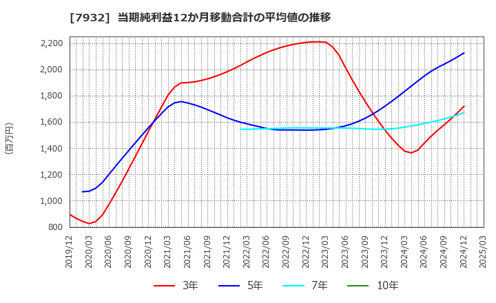 7932 (株)ニッピ: 当期純利益12か月移動合計の平均値の推移
