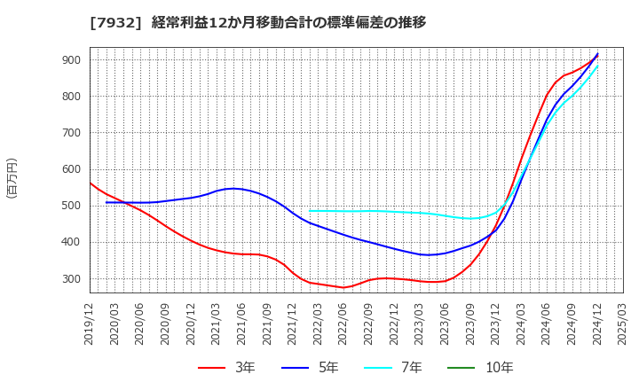 7932 (株)ニッピ: 経常利益12か月移動合計の標準偏差の推移