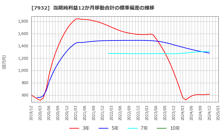 7932 (株)ニッピ: 当期純利益12か月移動合計の標準偏差の推移