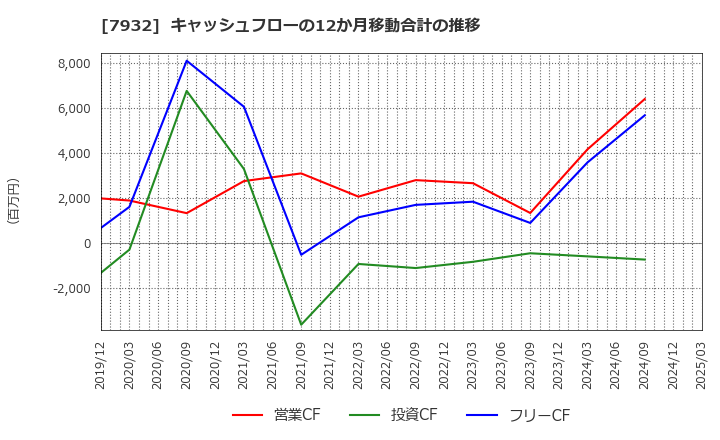 7932 (株)ニッピ: キャッシュフローの12か月移動合計の推移