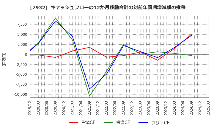 7932 (株)ニッピ: キャッシュフローの12か月移動合計の対前年同期増減額の推移
