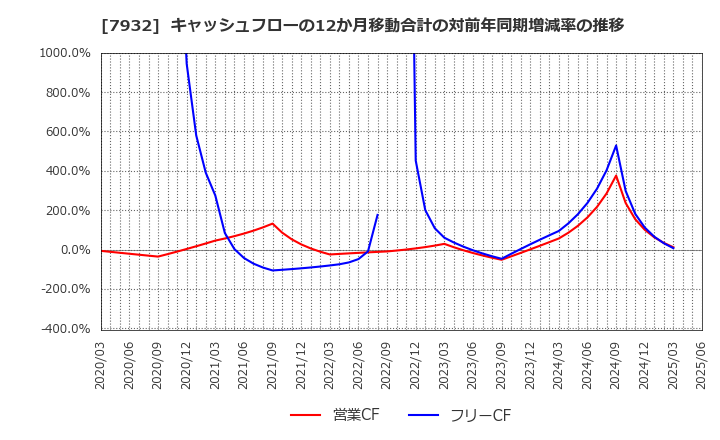 7932 (株)ニッピ: キャッシュフローの12か月移動合計の対前年同期増減率の推移
