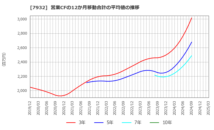 7932 (株)ニッピ: 営業CFの12か月移動合計の平均値の推移