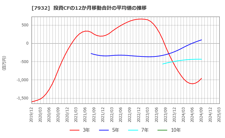 7932 (株)ニッピ: 投資CFの12か月移動合計の平均値の推移