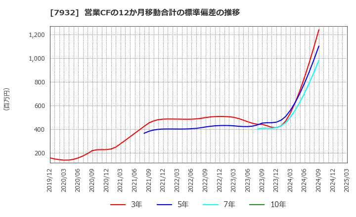 7932 (株)ニッピ: 営業CFの12か月移動合計の標準偏差の推移