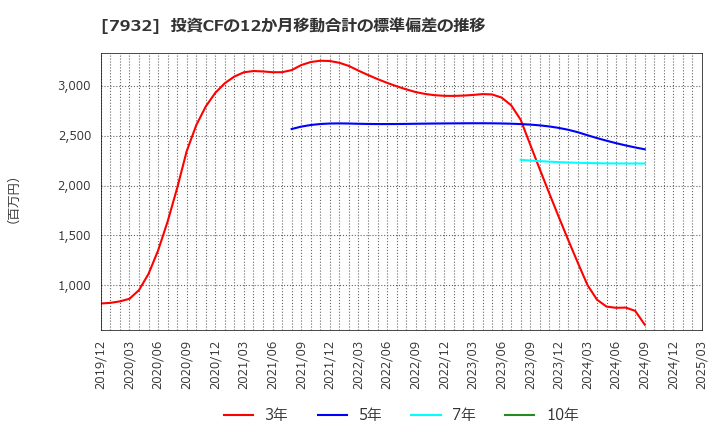 7932 (株)ニッピ: 投資CFの12か月移動合計の標準偏差の推移