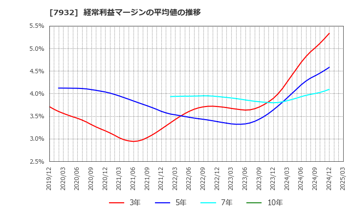 7932 (株)ニッピ: 経常利益マージンの平均値の推移