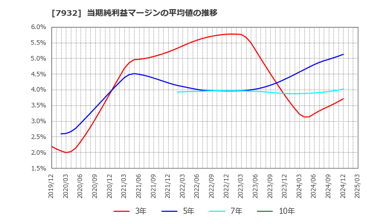 7932 (株)ニッピ: 当期純利益マージンの平均値の推移