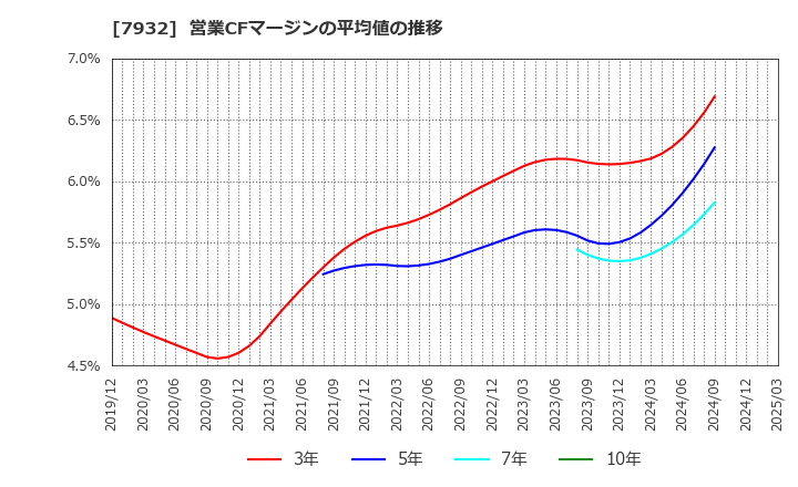 7932 (株)ニッピ: 営業CFマージンの平均値の推移