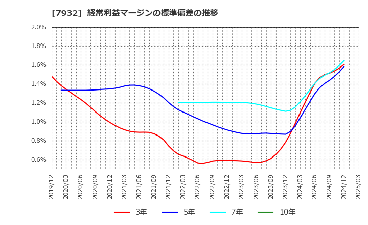 7932 (株)ニッピ: 経常利益マージンの標準偏差の推移