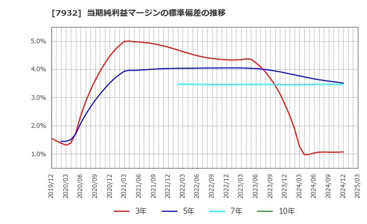 7932 (株)ニッピ: 当期純利益マージンの標準偏差の推移