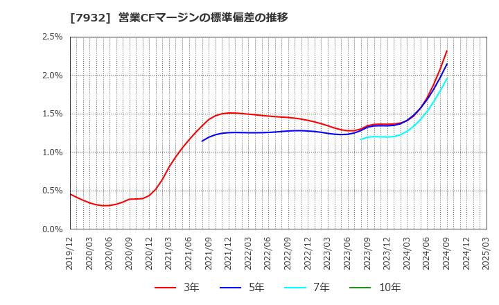 7932 (株)ニッピ: 営業CFマージンの標準偏差の推移
