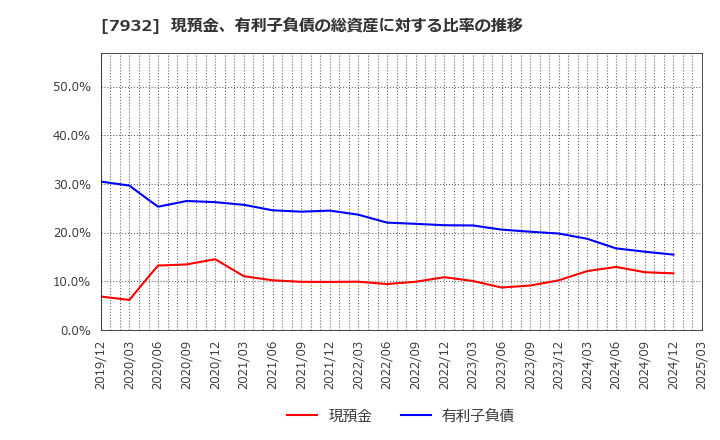 7932 (株)ニッピ: 現預金、有利子負債の総資産に対する比率の推移