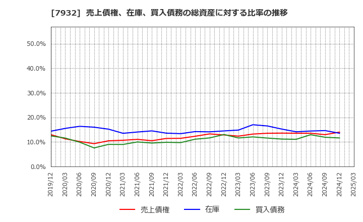 7932 (株)ニッピ: 売上債権、在庫、買入債務の総資産に対する比率の推移