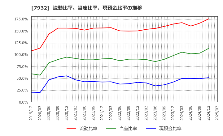 7932 (株)ニッピ: 流動比率、当座比率、現預金比率の推移