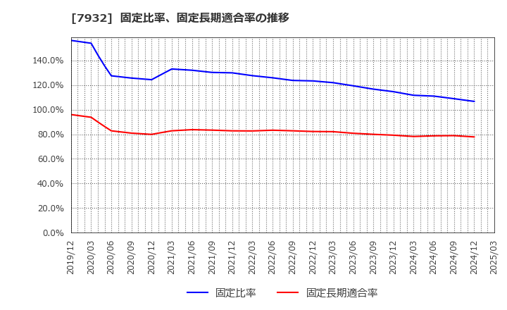 7932 (株)ニッピ: 固定比率、固定長期適合率の推移