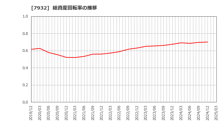 7932 (株)ニッピ: 総資産回転率の推移