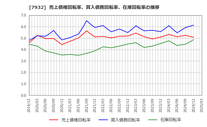 7932 (株)ニッピ: 売上債権回転率、買入債務回転率、在庫回転率の推移